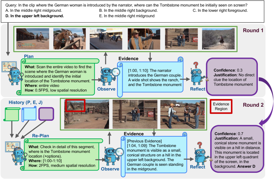 Алгоритм AVP сначала выполняет быстрый предварительный просмотр видео для выявления потенциального фрагмента, а затем, при необходимости, фокусируется на нем с более высоким разрешением, что позволяет точно определить момент появления объекта и дать правильный ответ.