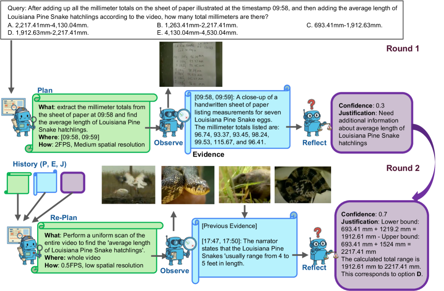Система активного восприятия успешно решает сложные вопросы, требующие последовательного анализа визуальной информации и видеоданных, как показано на примере задачи, где она сначала извлекает числовые значения с изображения, а затем находит дополнительную информацию в видео для вычисления итогового результата в миллиметрах.