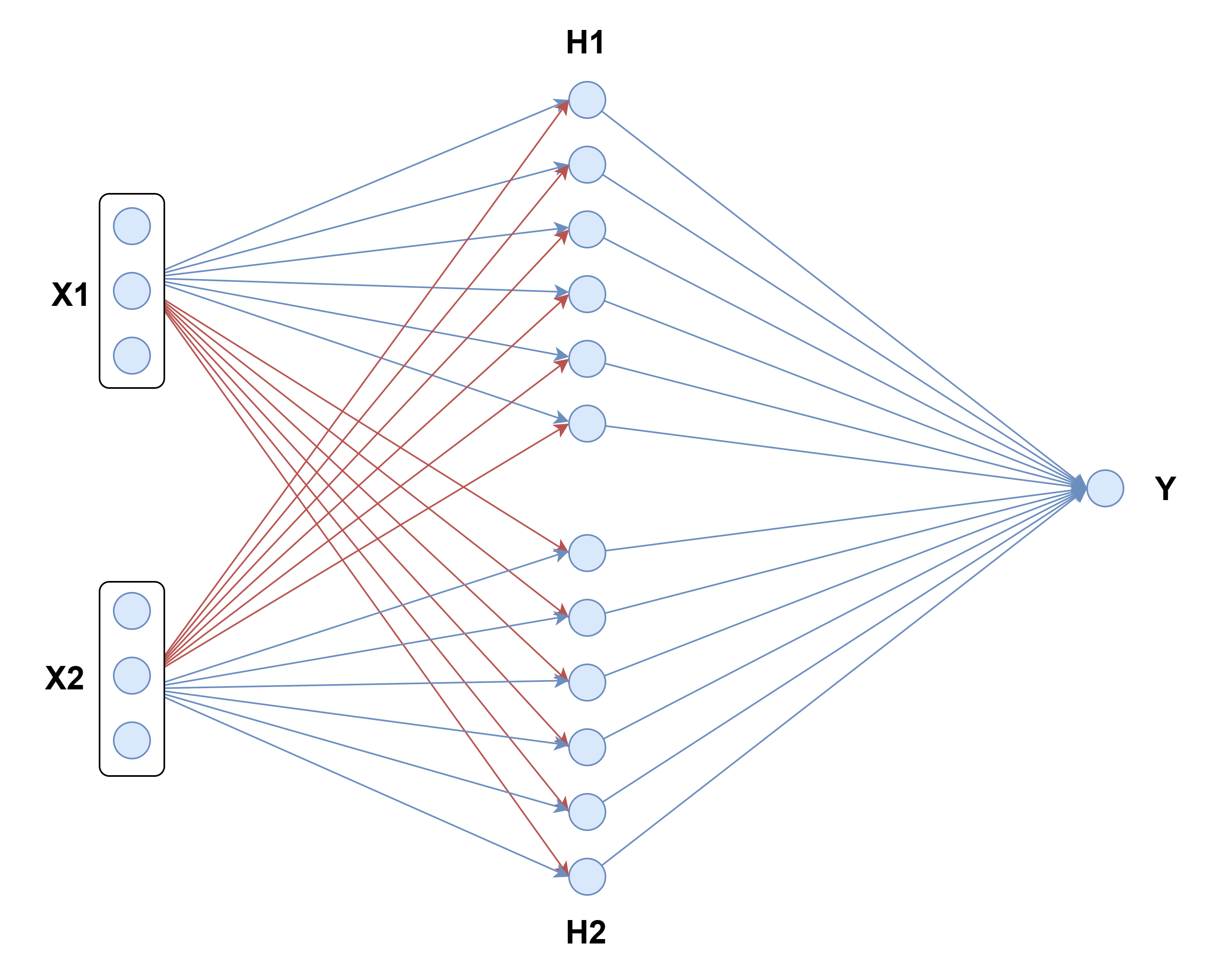 The architecture was extended to include multiple time lags and explicit inhibitory connections, represented by additional nodes and red links, to improve performance.