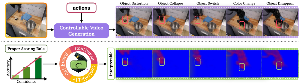 Представлен метод $C3C^{3}$, первая система обучения видеомоделей, способная оценивать степень собственной неопределённости, генерируя плотные предсказания достоверности на уровне субпатчей, которые физически интерпретируемы и согласуются с наблюдениями.