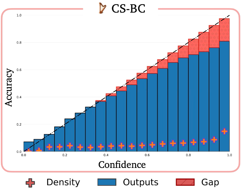В условиях обнаружения объектов вне распределения (OOD), C3C³ обеспечивает откалиброванные оценки неопределенности.