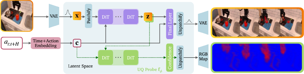 Архитектура C3C³ позволяет одновременно генерировать видео и оценивать неопределенность модели, отображая ее уверенность в точности с помощью UQ-зондирования латентного пространства видео.