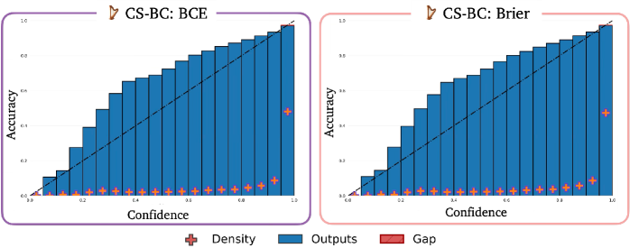 Анализ надежности показывает, что C3C³ сохраняет хорошую калибровку при использовании оценок BCE и Brier.