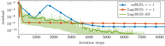 Сравнение траекторий убывания остатков для алгоритмов eaRGD и LagrRGD при ω=0.95 показывает, что использование адаптивной величины шага (LagrRGD-AD) обеспечивает более стабильную сходимость, что подтверждается скользящим средним за 100 шагов.