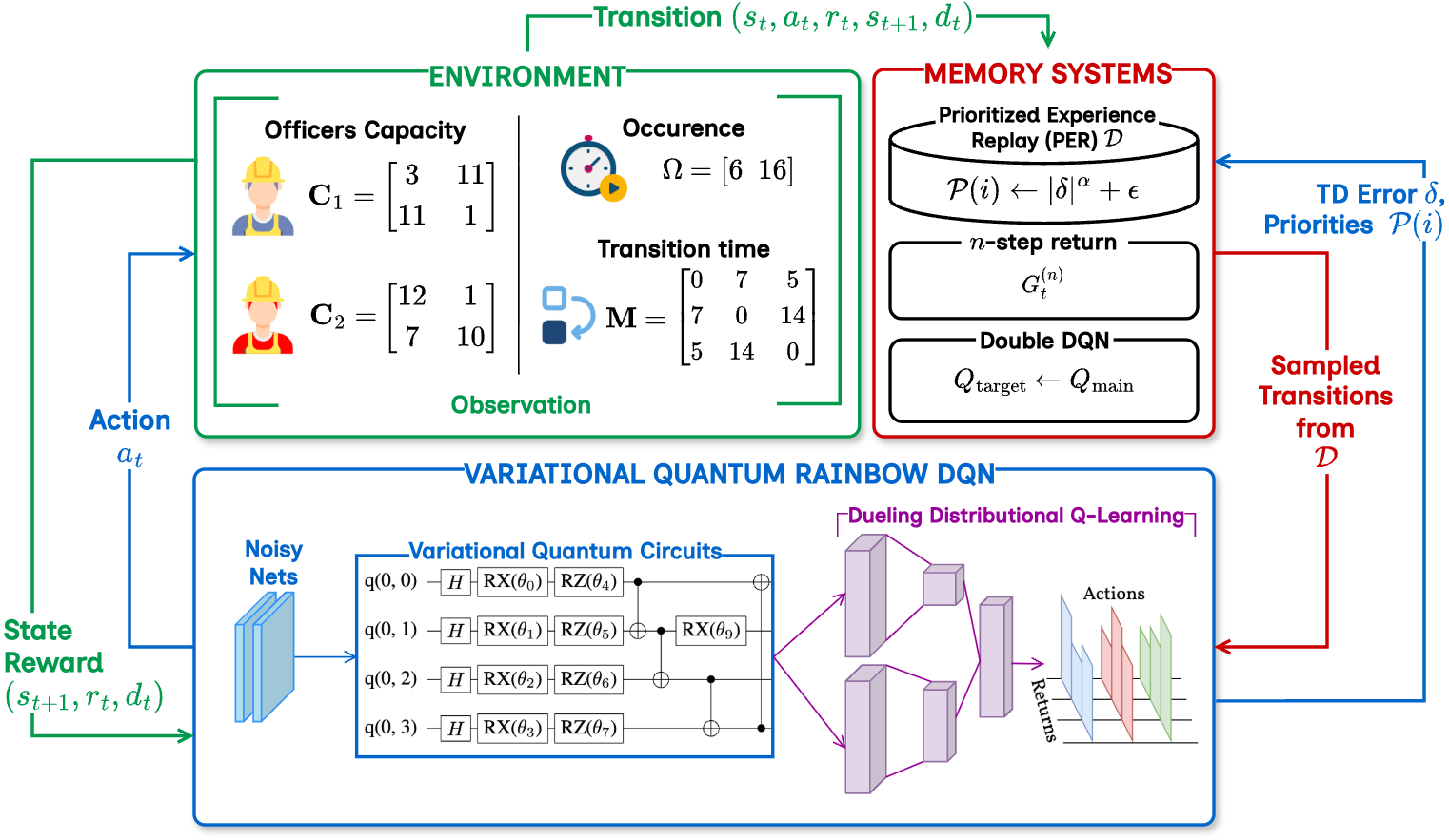 В архитектуре VQR-DQN, предназначенной для решения задач в среде HRAP, кольцевая топология квантователей векторов интегрирована в конвейер Rainbow DQN, объединяя в себе механизмы шумного исследования, приоритезированного воспроизведения, $n$-шаговых возвратов, Double DQN и dueling distributional Q-обучения.