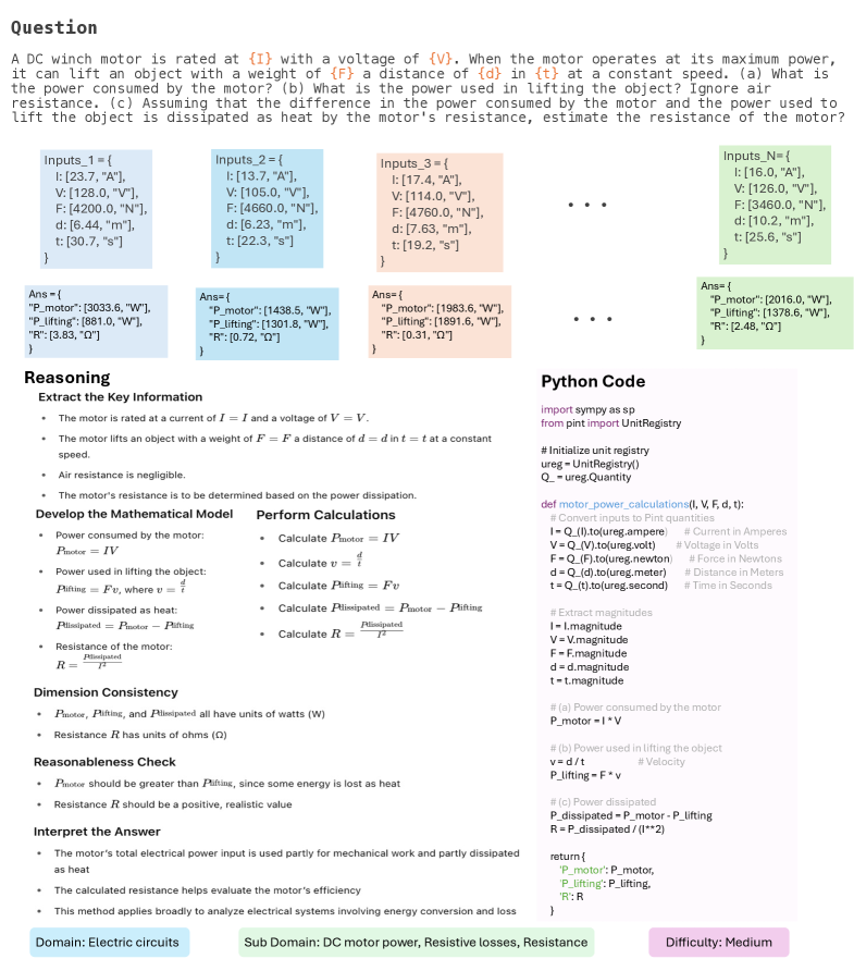 Набор данных SymPyBench содержит параметризованные задачи по физике со свободным форматом, включающие входные параметры, подробное пошаговое решение, готовый к выполнению код на Python и метаданные о сложности и предметной области.