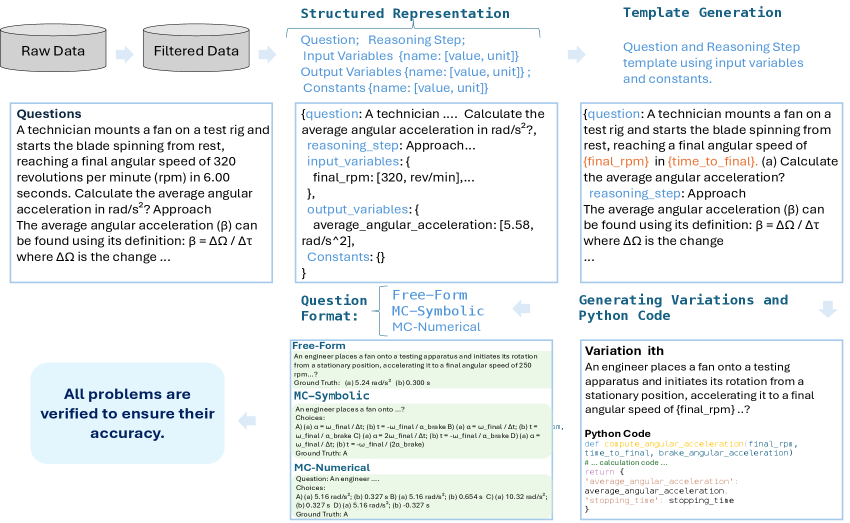 На схеме высокого уровня представлен рабочий процесс создания SymPyBench, демонстрирующий последовательность этапов, необходимых для генерации набора тестов и оценки производительности математических библиотек.