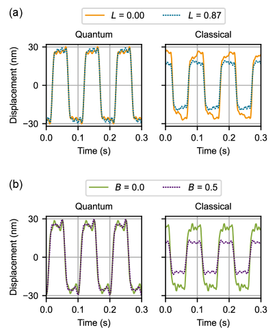 The experiment demonstrates a quantum measurement’s resilience-maintaining signal fidelity even with imbalanced path loss and optical background noise-where a classical measurement falters, evidenced by its inability to accurately resolve a $10$-Hz square wave oscillating with a peak-to-peak amplitude of approximately $55$ nm.