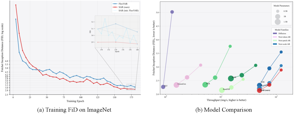 Обучение модели SAR демонстрирует превосходство над FlexVAR: за несколько эпох SAR не только превосходит показатели полностью обученной модели FlexVAR, но и обеспечивает наилучший компромисс между скоростью генерации и качеством изображения (FID) среди всех рассмотренных авторегрессионных моделей, превосходя их как по пропускной способности, так и по точности предсказания.