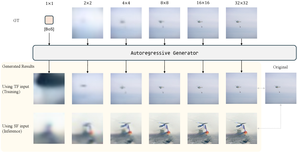 Расхождение между обучением и выводом возникает из-за дисбаланса в надзоре по масштабам: модель обучается на идеальных входных данных, но при выводе, опираясь на собственные неточные прогнозы по более крупным масштабам, не может исправить семантические ошибки, что приводит к полной неудаче генерации.