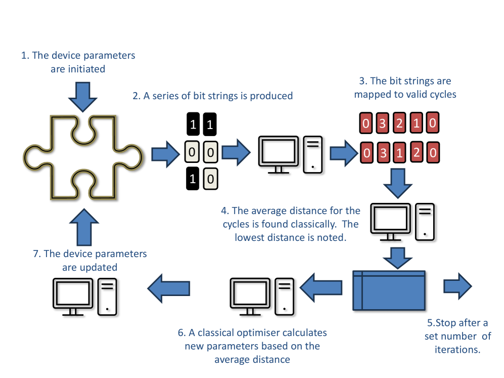 В рамках вариационного алгоритма, классические или квантовые устройства генерируют битовые строки, преобразуемые в циклы, для последующей оценки среднего расстояния, а оптимизатор, действуя в обратной связи, корректирует параметры устройств, демонстрируя итеративный процесс поиска оптимальных решений.