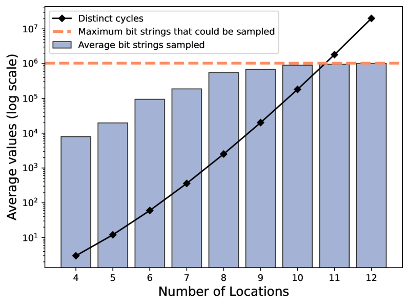 Увеличение размера сети приводит к насыщению количества двоичных строк, необходимых для VQA, в то время как число различных циклов растет экспоненциально.