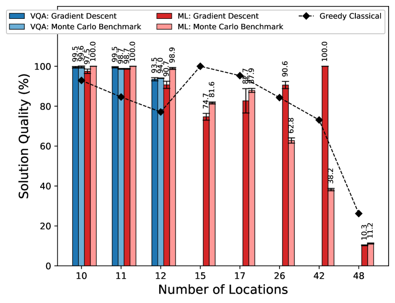 Сравнение качества решений, полученных нашими моделями VQA и ML, с результатами Монте-Карло и жадным классическим алгоритмом, демонстрирует их превосходство в различных локациях.