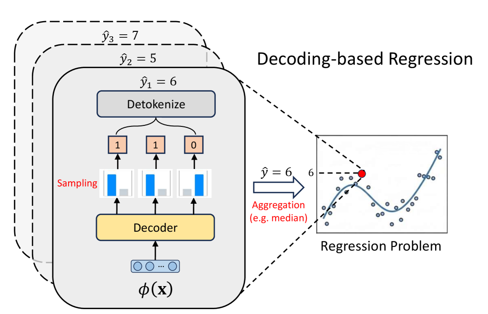 Модель регрессии, основанная на декодировании, преобразует входной вектор $\mathbf{x}$ в компактное представление $\phi(\mathbf{x})$, которое затем декодируется в несколько дискретных последовательностей (например, бинарное представление <1><1><0>), преобразуемых в скалярные значения $\hat{y}\_{1}=6,\hat{y}\_{2}=5,\hat{y}\_{3}=7$ и агрегируемых, например, с помощью медианы, для получения итоговой предсказания $\hat{y}=6$.