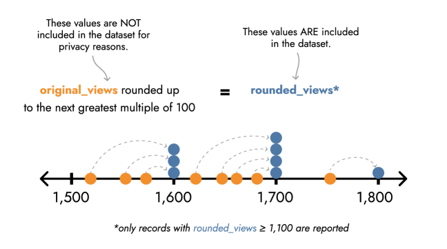 A visualization of the rounding noise mechanism that was presented to study participants. There’s a number line with orange dots along it, representing the original views. Each dot is rounded up by pushing it to the next 100, where it is stacked up and turned blue to represent rounded views.