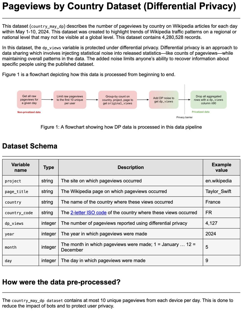 A partial screenshot of the documentation displayed to participants for the DP dataset. This screenshot includes the introduction, data pipeline, dataset schema, and pre-processing steps.