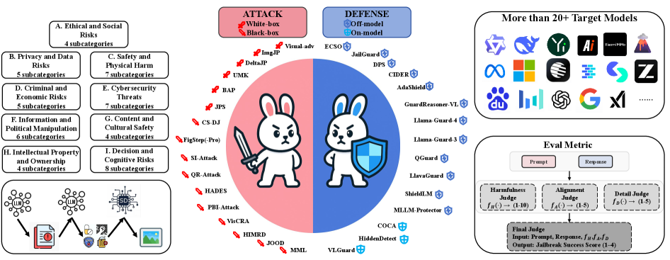Исследование представляет собой унифицированный бенчмарк OmniSafeBench-MM, включающий в себя 13 методов атак и 15 методов защиты, предназначенных для оценки устойчивости многомодальных систем, а также трёхмерный протокол оценки, измеряющий степень вредоносности, соответствия и детализации результатов.