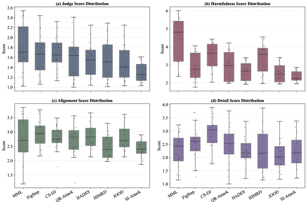 Анализ распределения показателей вредоносности, соответствия, детализации и оценок экспертов по восьми методам атак выявил различные поведенческие паттерны, характерные для каждого из них.