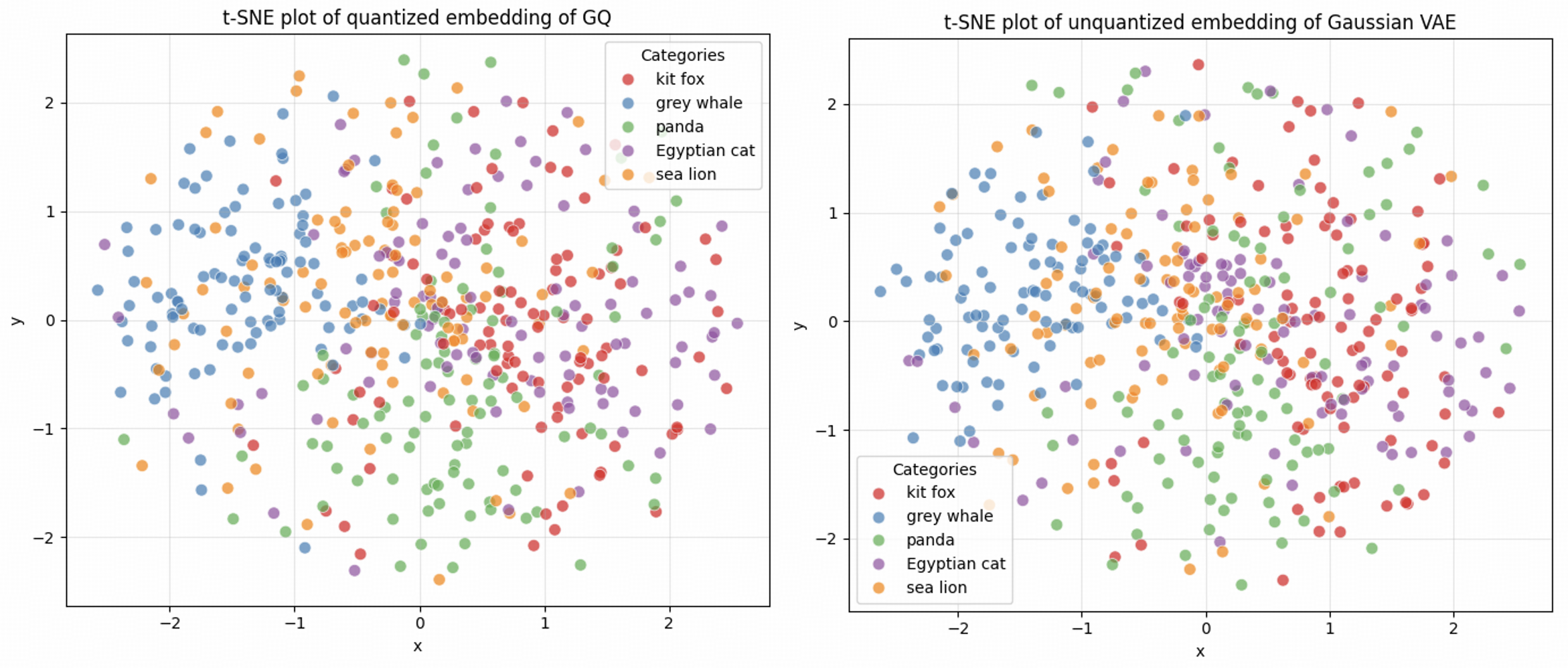 Визуализация $t$-NSE латентного пространства показывает, что квантизация латентного пространства генеративной вае с гауссовым распределением оказывает минимальное влияние на его структуру, демонстрируя высокую степень сохранения информации после процедуры квантования.