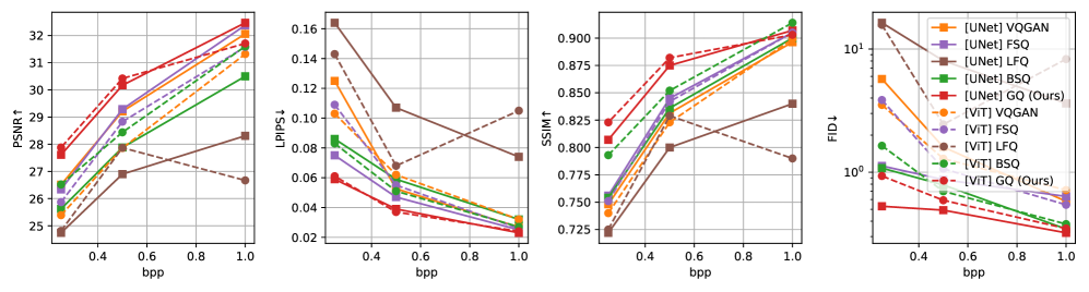 Модель GQ превосходит предыдущие VQ-VAE архитектуры UNet и ViT по показателям сжатия изображений на наборе данных ImageNet.