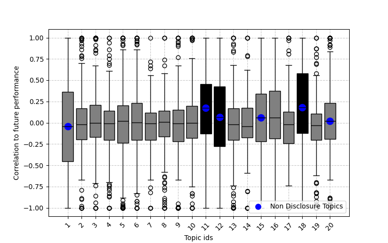 DistilBERT-derived topic sentiment scores reveal statistically significant correlations between expressed sentiment and subsequent fund performance for certain topics, as evidenced by distinct boxplot patterns-specifically, those topics marked with black bars demonstrate predictive power, while non-disclosure topics are identified by central blue dots, differentiating them from disclosure topics lacking such markers.