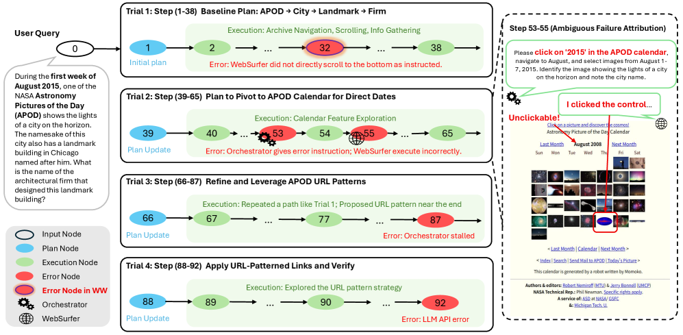 Анализ неудачной попытки в сценарии WW-HC демонстрирует неоднозначность выявления причин сбоя из-за различий в стратегиях и несогласованности действий между агентами, что затрудняет точную атрибуцию ошибок на каждом шаге.