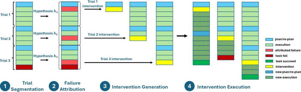 Предлагается методология отладки $DoVer$ (Do-then-Verify), разбивающая неудачные сессии на последовательные этапы проб, определяющая вероятные причины сбоев и генерирующая целенаправленные вмешательства, позволяющие модифицировать план или сообщения, с последующей оценкой эффективности изменений путём повторного воспроизведения траектории и измерения прогресса, где этапы планирования и перепланирования выделены синим цветом, выполнение - зеленым, предполагаемые ошибки - красным, критические сбои - темно-красным, успешное завершение - темно-зеленым, вмешательства - желтым, а новые этапы планирования и выполнения - синим и зеленым штрихом соответственно.