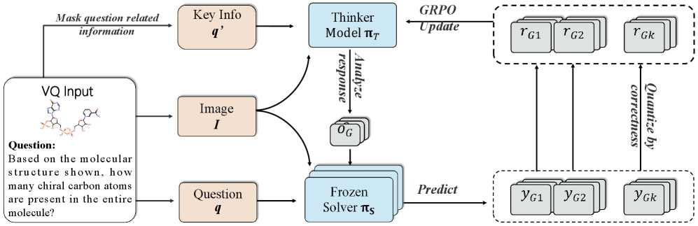 Метод DoGe фокусируется исключительно на контексте, отбрасывая вопрос, что позволяет модели 'Мыслитель' генерировать решения, оцениваемые 'Решателем' по количеству правильных ответов на исходный вопрос.