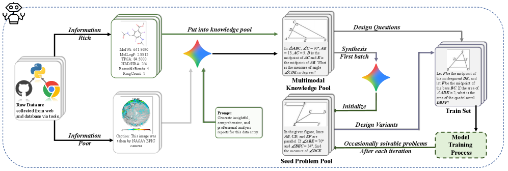 Система DoGe осуществляет синтез данных, подобно процессу человеческого обучения, собирая обширный немаркированный массив информации из сети и баз данных, агрегируя его в мультимодальный пул знаний, а затем преобразуя в обучающие пары 