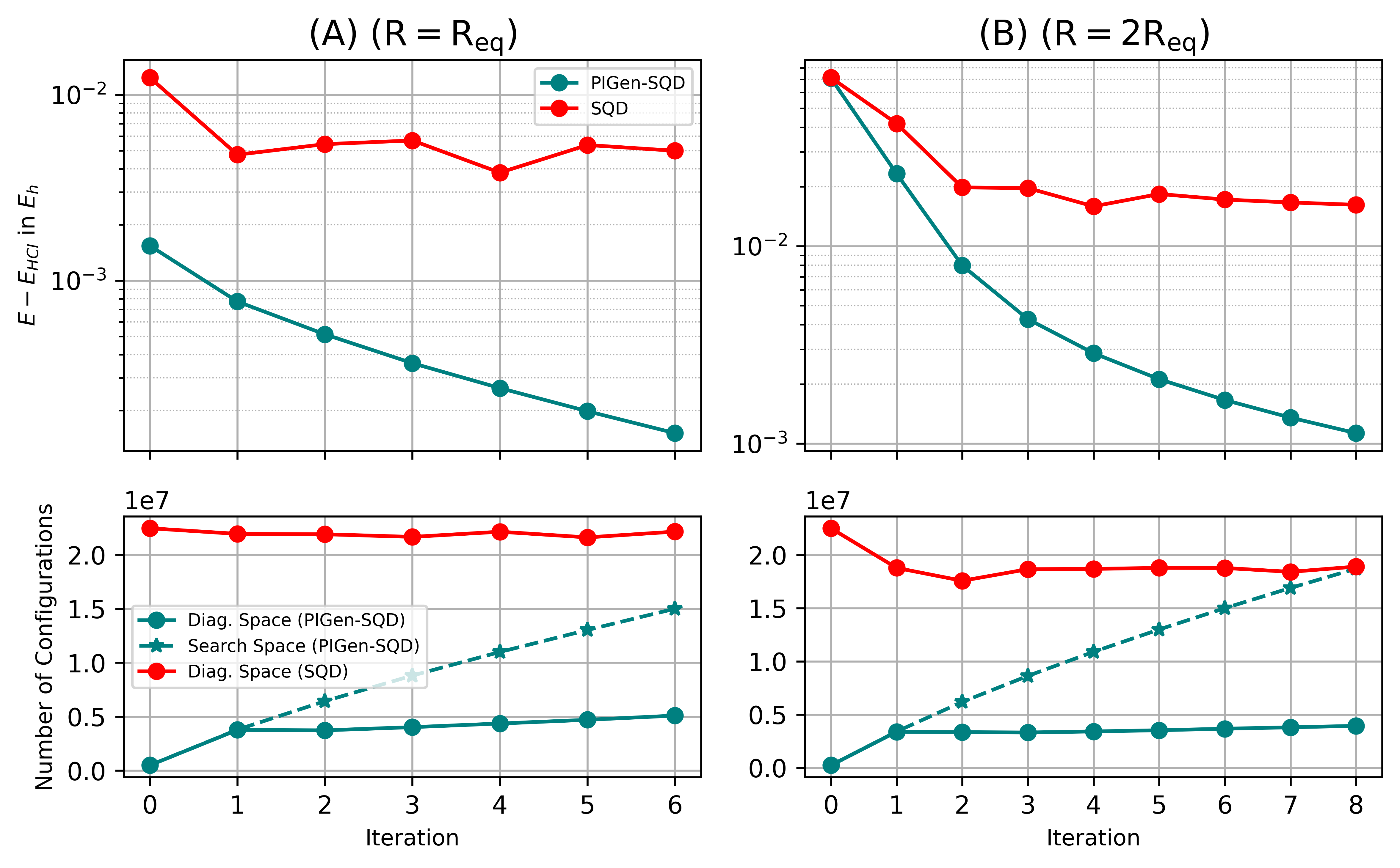 В ходе исследования алгоритма PIGen-SQD для 40-кубитной системы $C\_{2}H\_{2}$ продемонстрирована оценка энергии, превосходящая стандартный SQD более чем на порядок, при одновременном снижении размерности подпространства диагонализации на 75%, что указывает на значительное повышение эффективности вычислений.