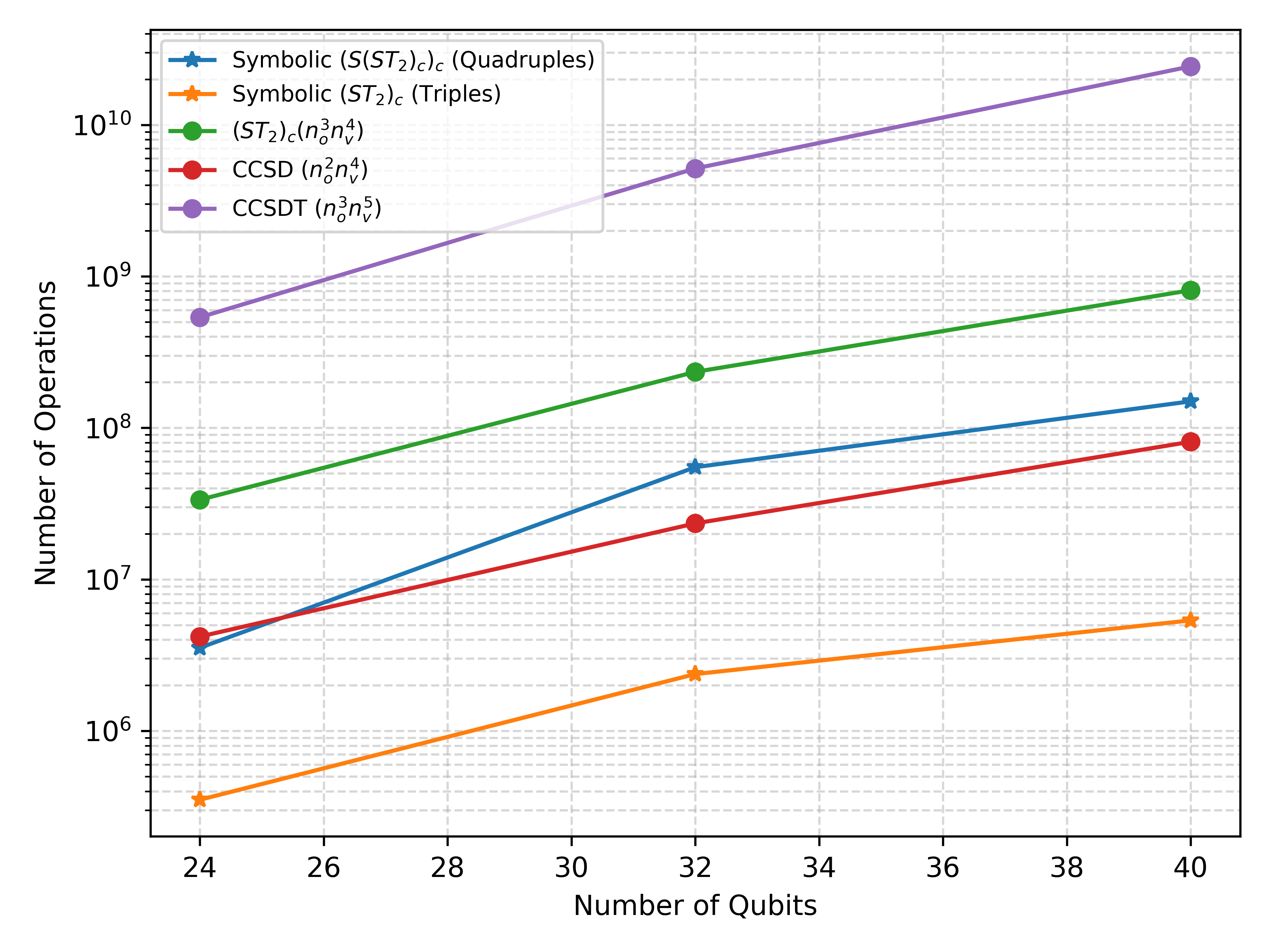 Анализ показал, что стоимость выбора тройных возбуждений в рамках пертурбационного подхода почти на два порядка величины ниже, чем асимптотическое масштабирование, что делает данный метод эффективным для приблиранного выбора возбужденных конфигураций, а стоимость выбора четверных возбуждений сопоставима со стоимостью расчетов CCSD.