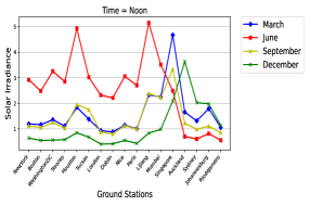Распространение запутанности подвержено влиянию атмосферной прозрачности, облачности и солнечной радиации, которые определяют потери фотонов, видимость и уровень шума для квантовых приемников.