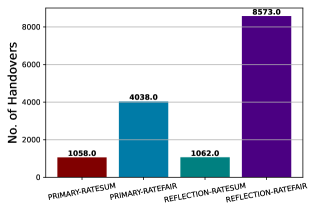 Исследование сравнительной эффективности четырех стратегий планирования показало, что на общую задержку данных ($EDR$) существенно влияют как высота орбиты спутника, так и погодные условия, при этом зависимость $EDR$ от количества доступных ресурсов очевидна при заданных ограничениях на распределение ресурсов между спутником и наземной станцией ($T=R=L=10$ при высоте орбиты 1000 км в течение сентября), а количество переключений между спутниками варьируется в зависимости от выбранной стратегии планирования.