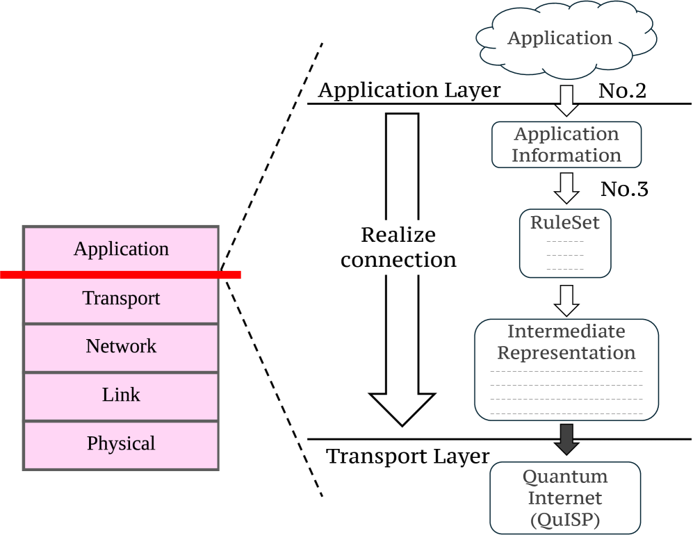 Протокол, основанный на наборах правил, обеспечивает прозрачную интеграцию прикладного и транспортного уровней, что было продемонстрировано в работе с использованием крупномасштабного симулятора квантовых сетей QuISP [satoh2022quisp], служащего виртуальным представлением квантового интернета.