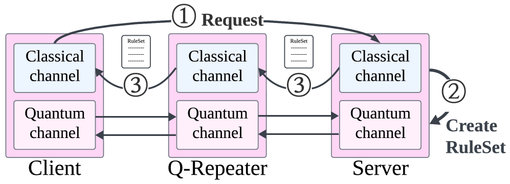 Представленная структура узлов квантовой сети сочетает классический и квантовый каналы связи, адаптируя архитектуру, показанную на рисунке 2, к реальным условиям.
