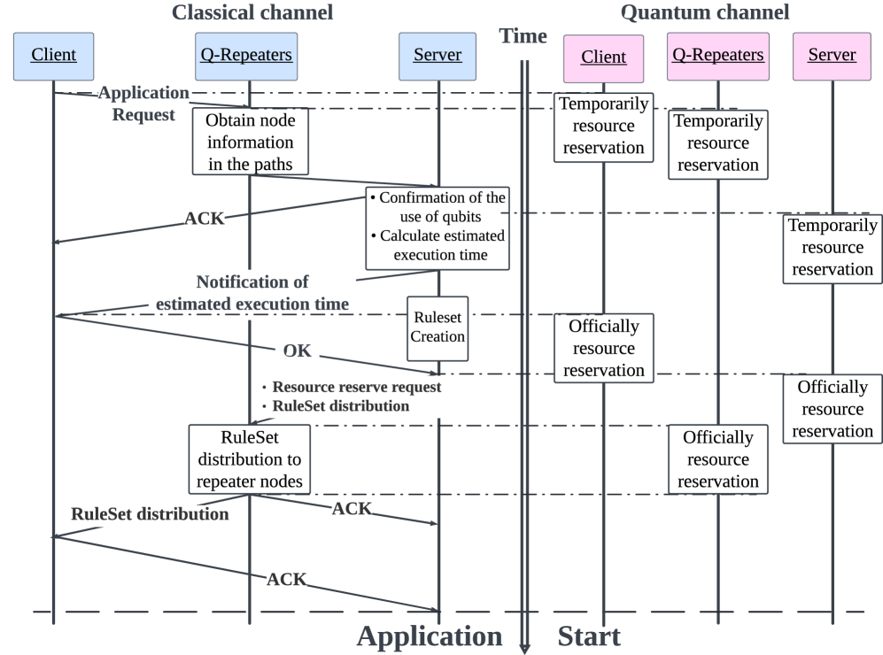 Процедура подготовки приложения включает в себя последовательную коммуникацию между клиентом, сервером и квантовыми повторителями для успешного завершения процесса.