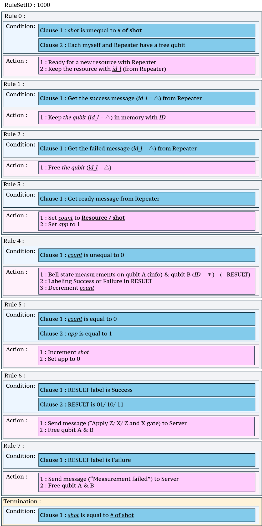 Набор правил клиента для квантовой телепортации управляет обменом запутанностью с повторителем и выполняет операции на основе результатов обмена, а также обеспечивает измерение для передачи квантовой информации на сервер.
