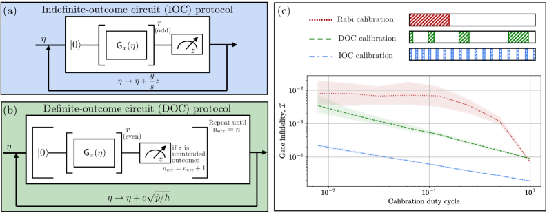 Предложенные протоколы калибровки IOC и DOC, в отличие от традиционной пакетной калибровки по кривым Раби, демонстрируют значительное превосходство в скорости и точности настройки квантовых ворот, обеспечивая повышенную стабильность и увеличивая время полезных вычислений благодаря своей чувствительности к кратковременным изменениям параметров.