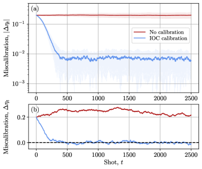 Калибровка IOC обеспечивает быстрое уменьшение и стабилизацию ошибки расстройки, в отличие от не откалиброванной базовой линии, подверженной дрейфу, что подтверждено моделированием с учетом шумов и декогеренции.