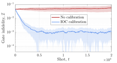 Многопараметрическая калибровка IOC эффективно стабилизирует дрейфующие фазы двухкубитного CZ-гейта, снижая и поддерживая низкий уровень его ошибок в ходе многократных повторений.
