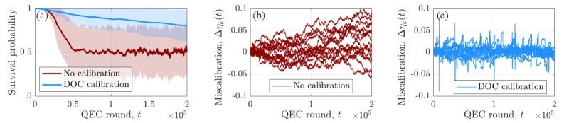 Калибровка в реальном времени с использованием измерений синдрома квантовой коррекции ошибок в 5-кубитном коде позволяет поддерживать стабильную работу и более высокую вероятность сохранения состояния, ограничивая расхождение параметров управления, в отличие от некалиброванной системы, подверженной дрейфу параметров.
