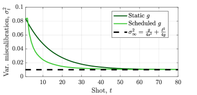 Использование аналитически выведенного графика усиления позволяет протоколу IOC быстрее сходиться к минимальному стационарному разбросу параметров, автоматически определяя оптимальное усиление без предварительного знания его значения, что подтверждается сравнением с использованием статического усиления.