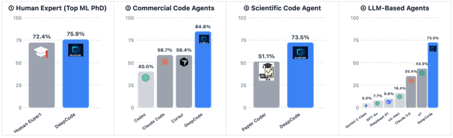 Результаты работы DeepCode демонстрируют его основные возможности и эффективность.
