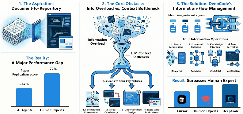 DeepCode решает проблему низкой воспроизводимости научных работ, достигнутой современными ИИ-агентами (42% против 72% у экспертов), за счёт эффективной обработки информации и превосходит человеческие возможности благодаря четырём ключевым операциям.