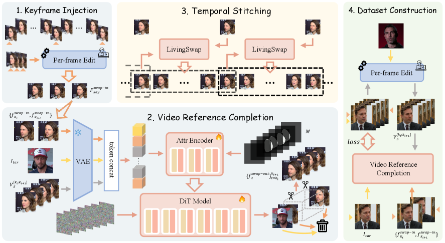 Предложенный фреймворк LivingSwap обеспечивает реалистичную и плавную замену лиц в длинных видео за счет использования ключевых кадров для сохранения идентичности, высокоточной реконструкции неидентифицирующих атрибутов, последовательной генерации фрагментов и метода Per-frame Edit для обучения без артефактов.