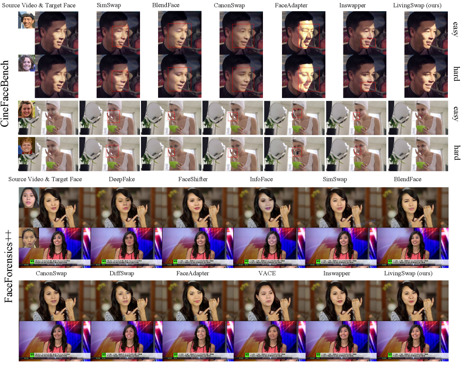 LivingSwap демонстрирует превосходные результаты в замене лиц, превосходя современные GAN- и диффузионные методы по стабильности видео, визуальной реалистичности и сохранению идентичности, особенно в сложных условиях, таких как боковые профили, перекрытия, макияж и сложное освещение.