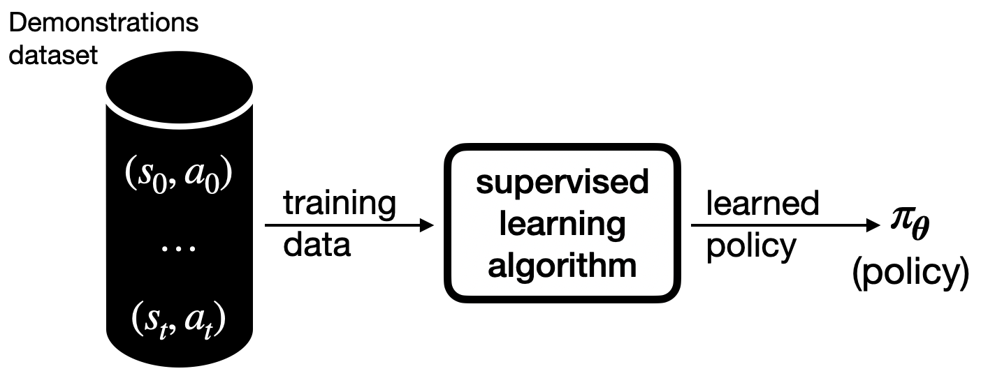 Behavioral cloning reframes the challenge of imitation learning as a supervised learning task, training a policy $π_{\boldsymbol{θ}}$ directly on a dataset of observed state-action pairs $(s_t, a_t)$ to replicate demonstrated behaviors.