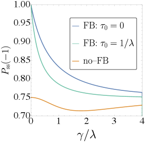 В стационарном состоянии вероятность перехода между уровнями |e⟩ и |g⟩ определяется распределением Pss(k), отражающим баланс между затуханием и возбуждением, при котором Pss(-1) представляет вероятность затухания, а Pss(+1) - вероятность возбуждения, зависящие от оптимального времени релаксации τ1 и среднего числа фотонов N̄.