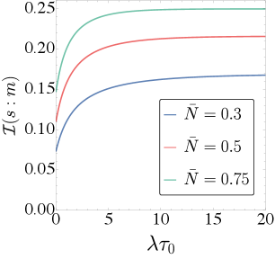 В стационарном состоянии взаимная информация между системой и памятью скачков демонстрирует зависимость от произведения $λτ\_0$, при фиксированном отношении $γ/λ = 0.5$ и различных температурах тепловой ванны.