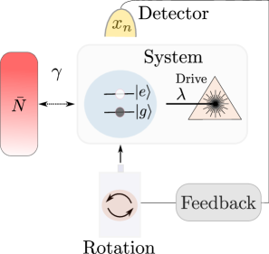 Стабилизация рэби-осцилляций достигается посредством периодических проективных измерений состояния кьюбита и применения π-вращения вокруг оси x Блоховской сферы при обнаружении его в возбужденном состоянии, что обеспечивает возврат в основное состояние.